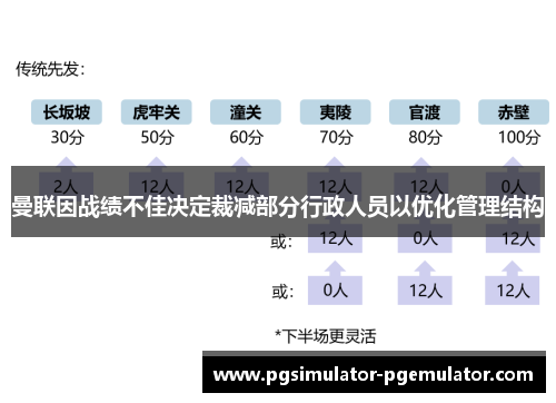 曼联因战绩不佳决定裁减部分行政人员以优化管理结构